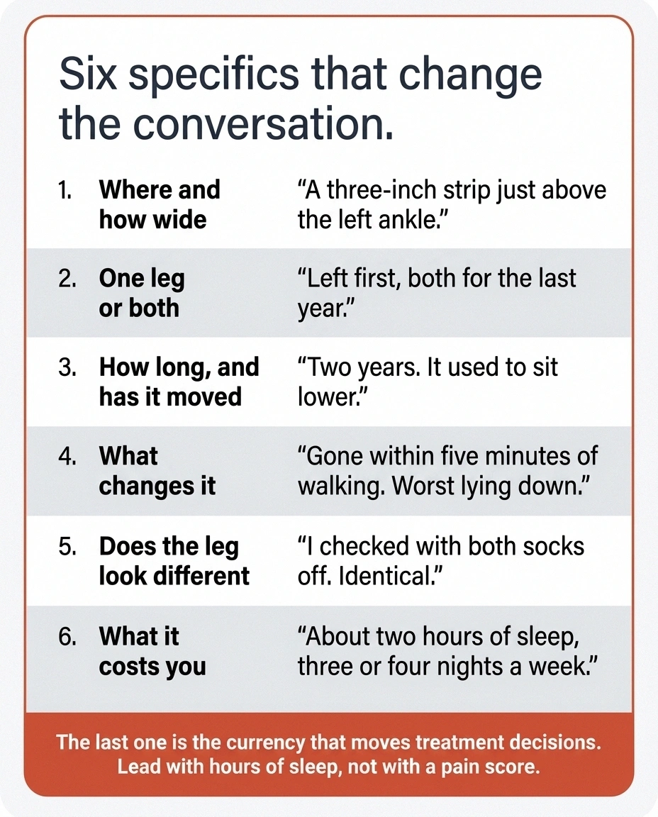 Reference card listing six specific details to describe leg tightness to a doctor