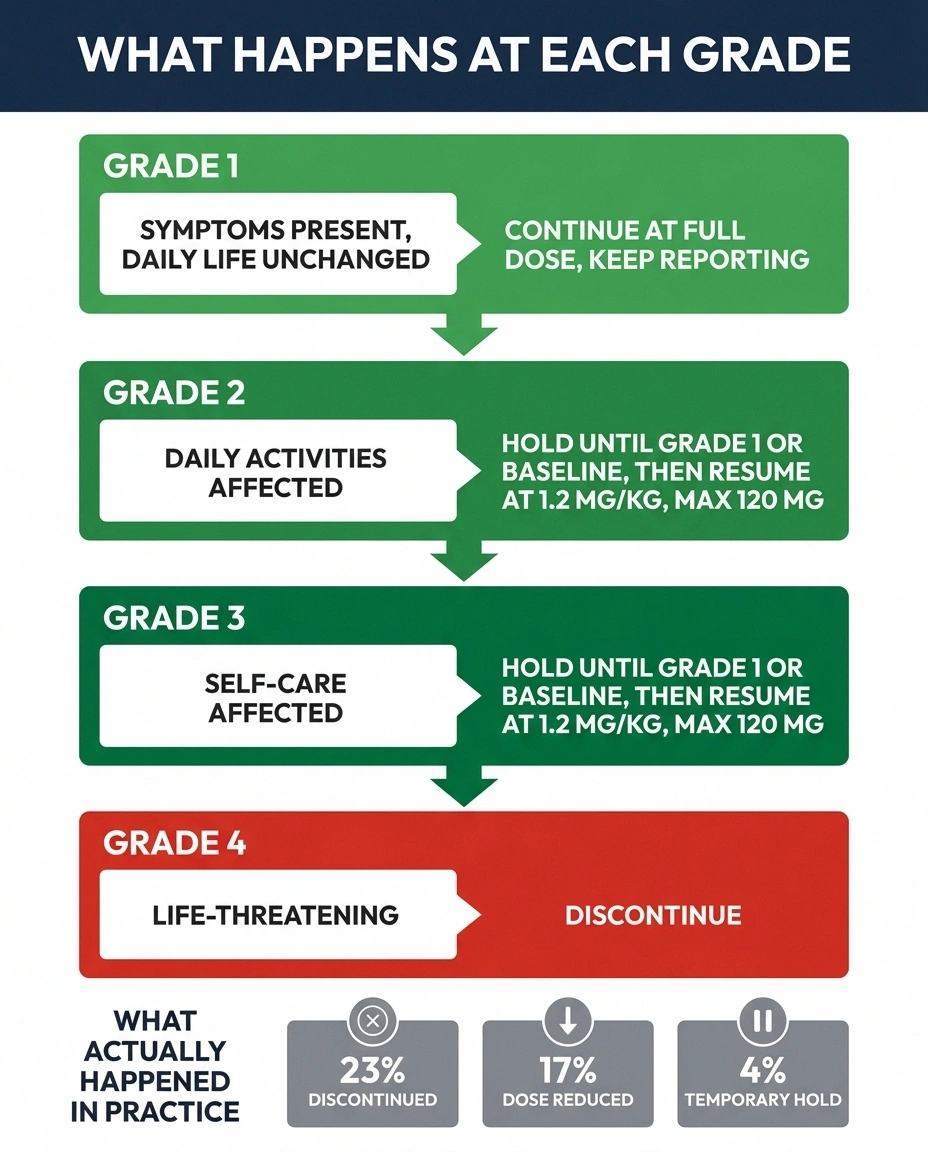 Ladder diagram of brentuximab dose changes at each neuropathy grade.
