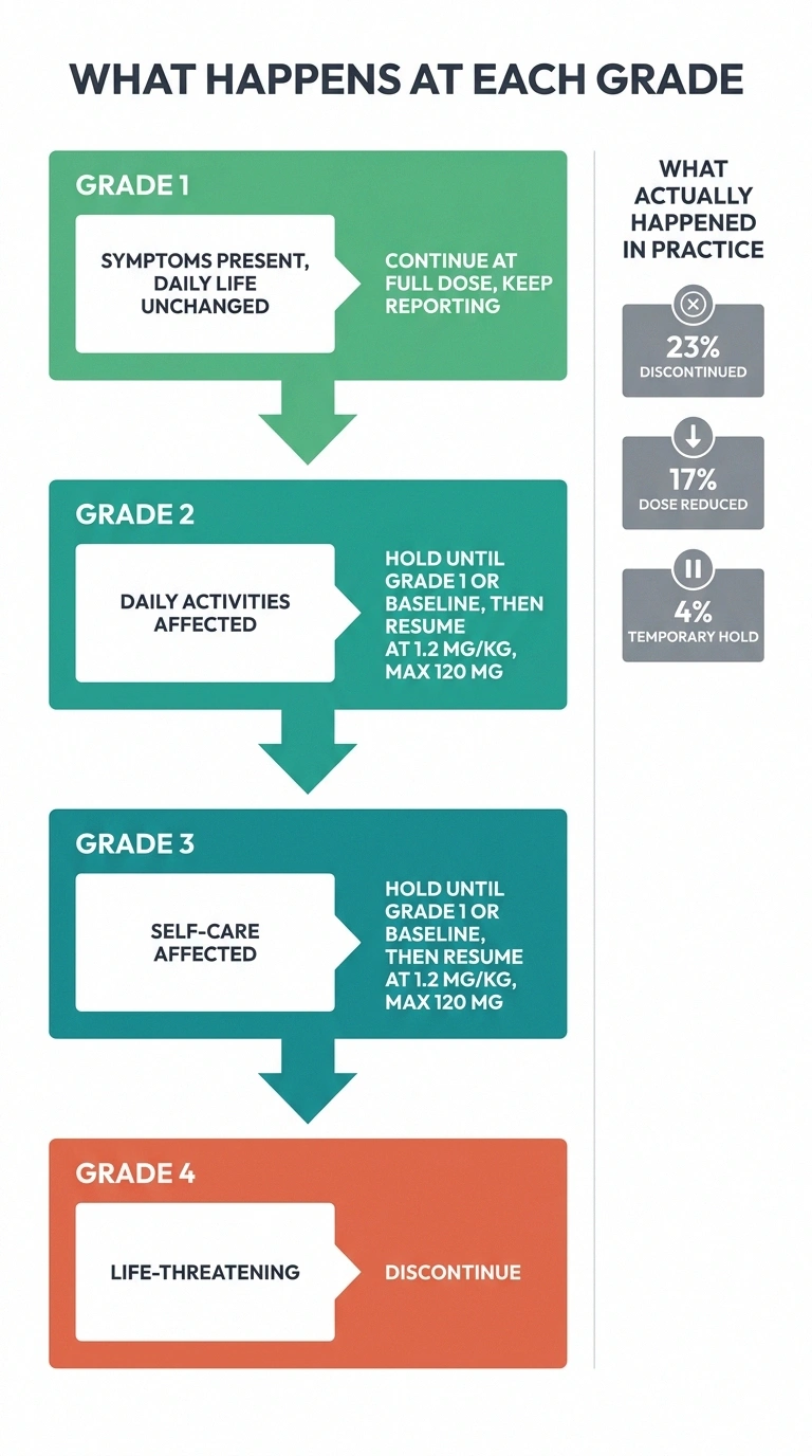 Ladder diagram of brentuximab dose changes at each neuropathy grade.