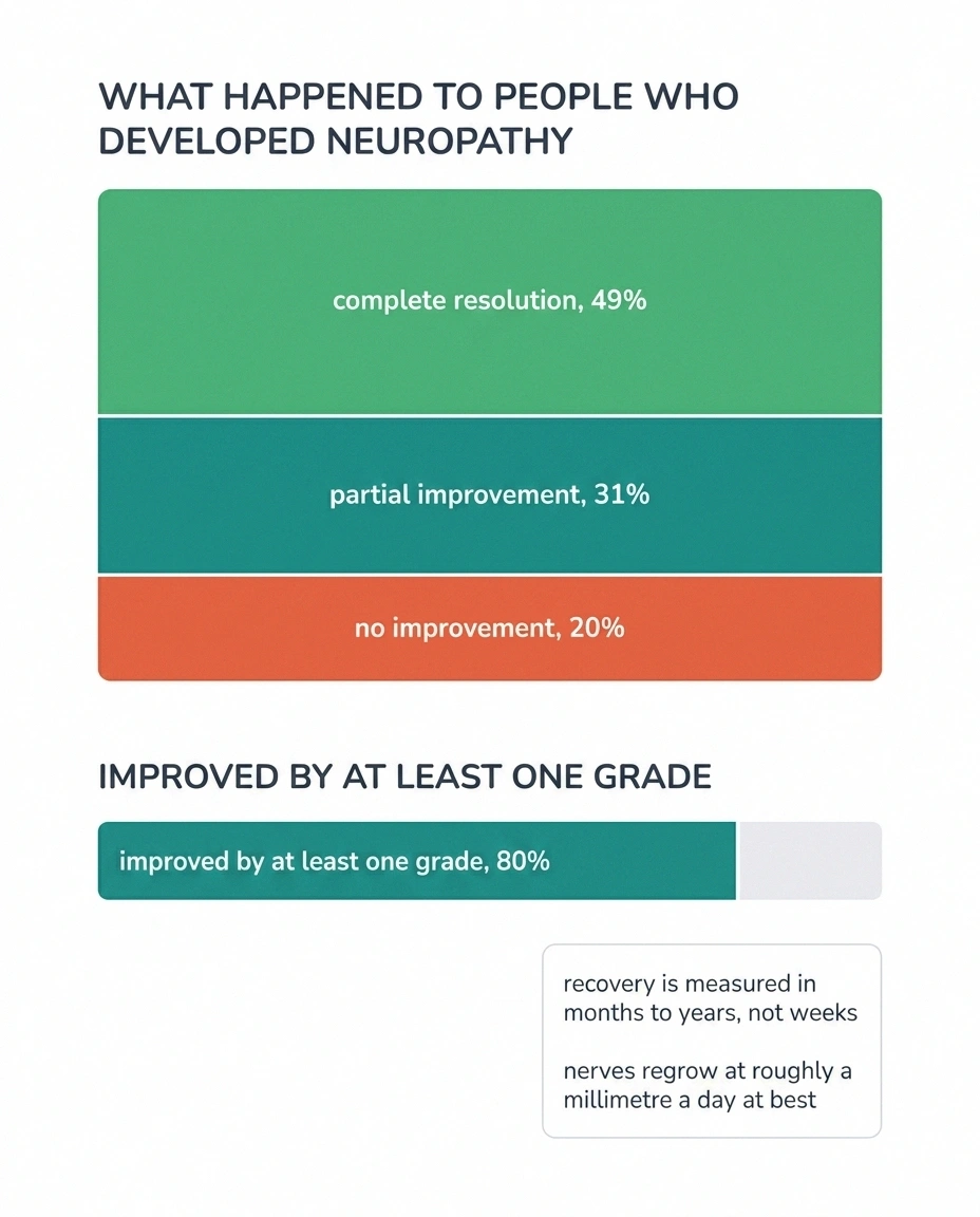 Segmented bar chart showing 49 percent full recovery and 20 percent no improvement.