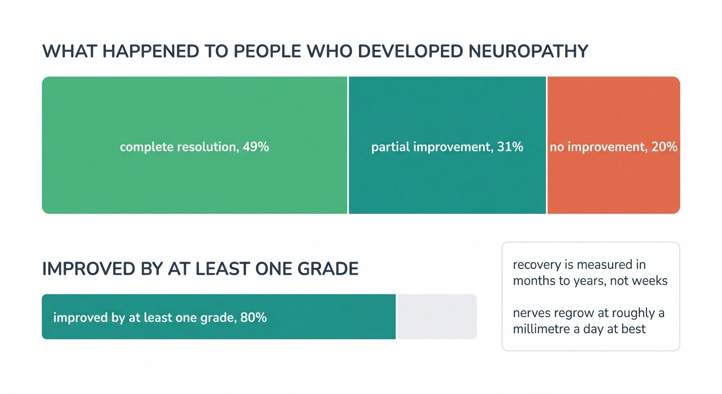 Segmented bar chart showing 49 percent full recovery and 20 percent no improvement.