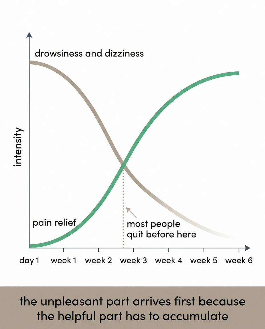 Line chart showing side effects falling as pain relief slowly rises over six weeks.