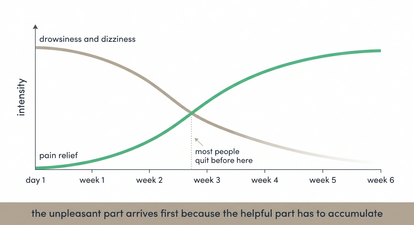 Line chart showing side effects falling as pain relief slowly rises over six weeks.