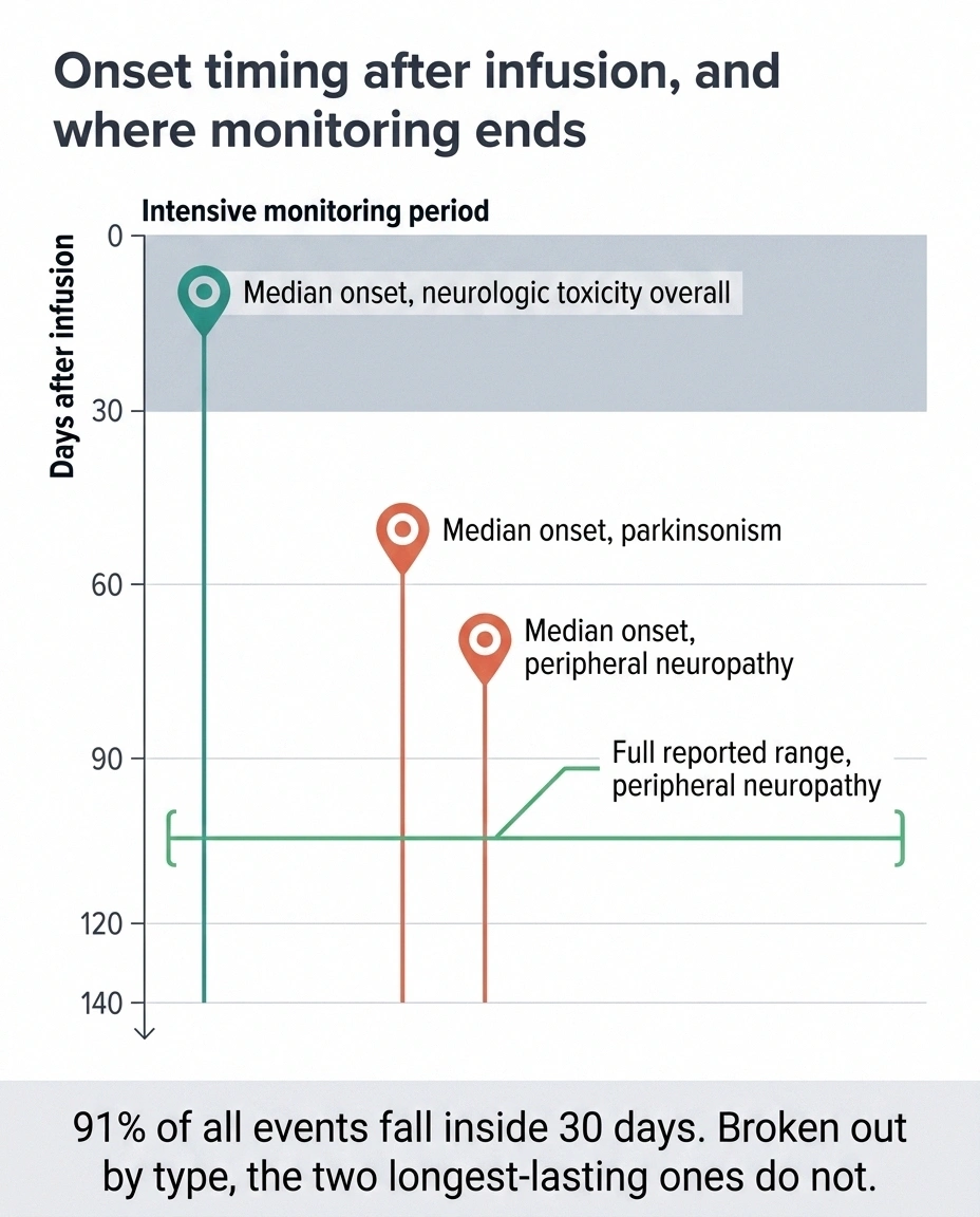 Timeline showing CAR-T monitoring ending at day 30 while neuropathy onset medians fall at days 43 and 62