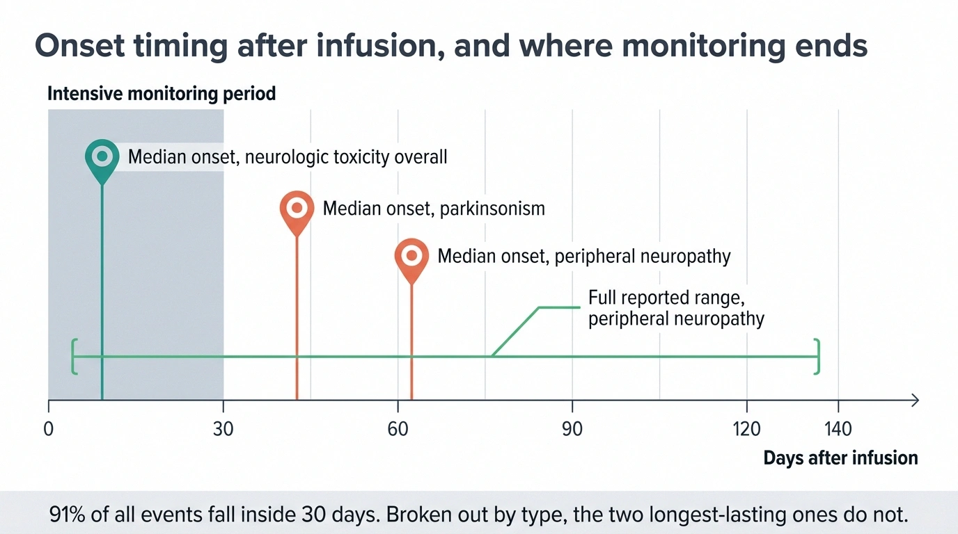 Timeline showing CAR-T monitoring ending at day 30 while neuropathy onset medians fall at days 43 and 62