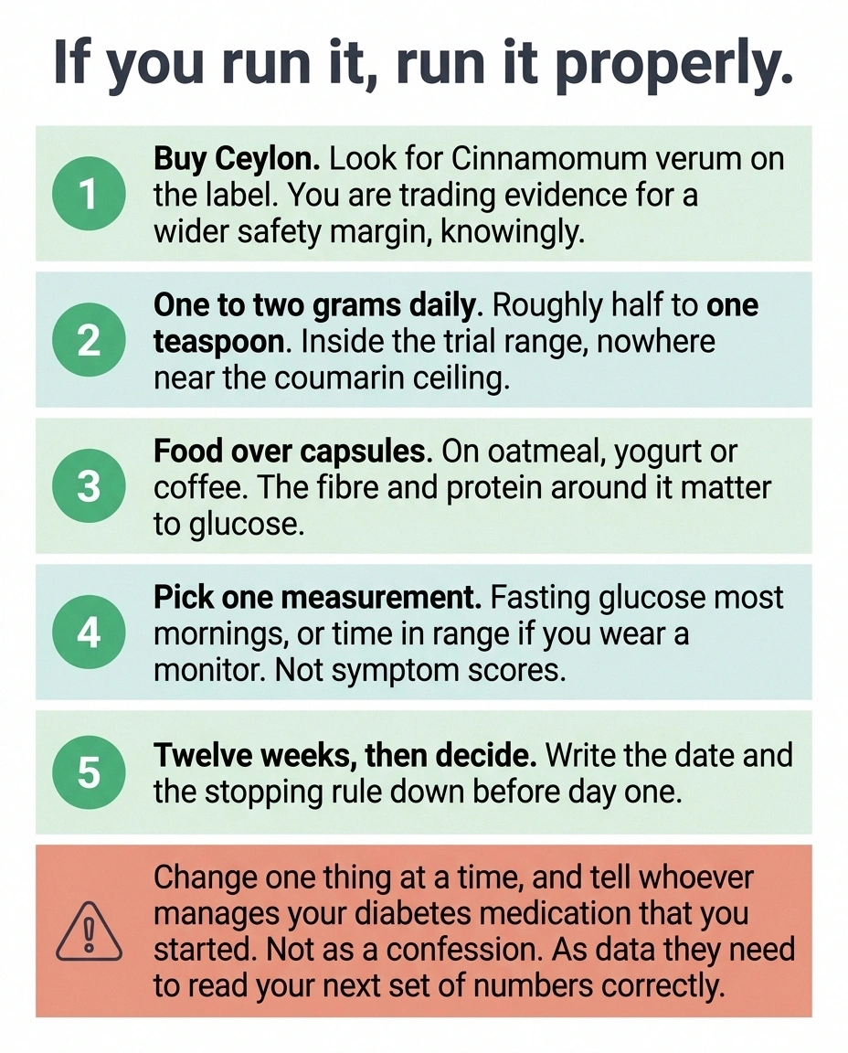 Five-step protocol card for trialling Ceylon cinnamon with a twelve-week stopping rule