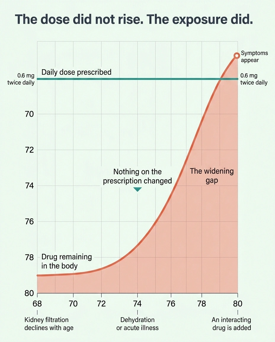 Chart showing a flat colchicine dose while drug accumulation rises over years