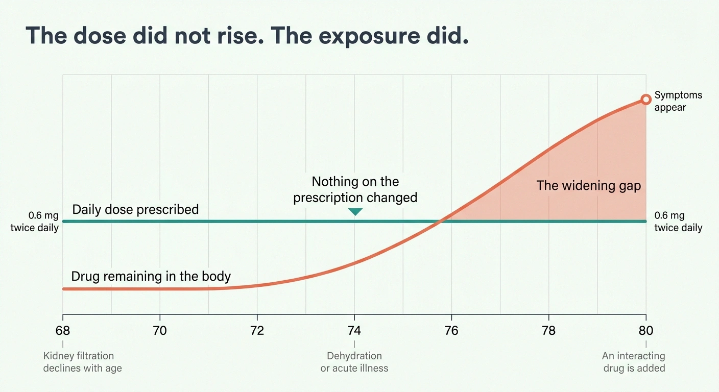 Chart showing a flat colchicine dose while drug accumulation rises over years