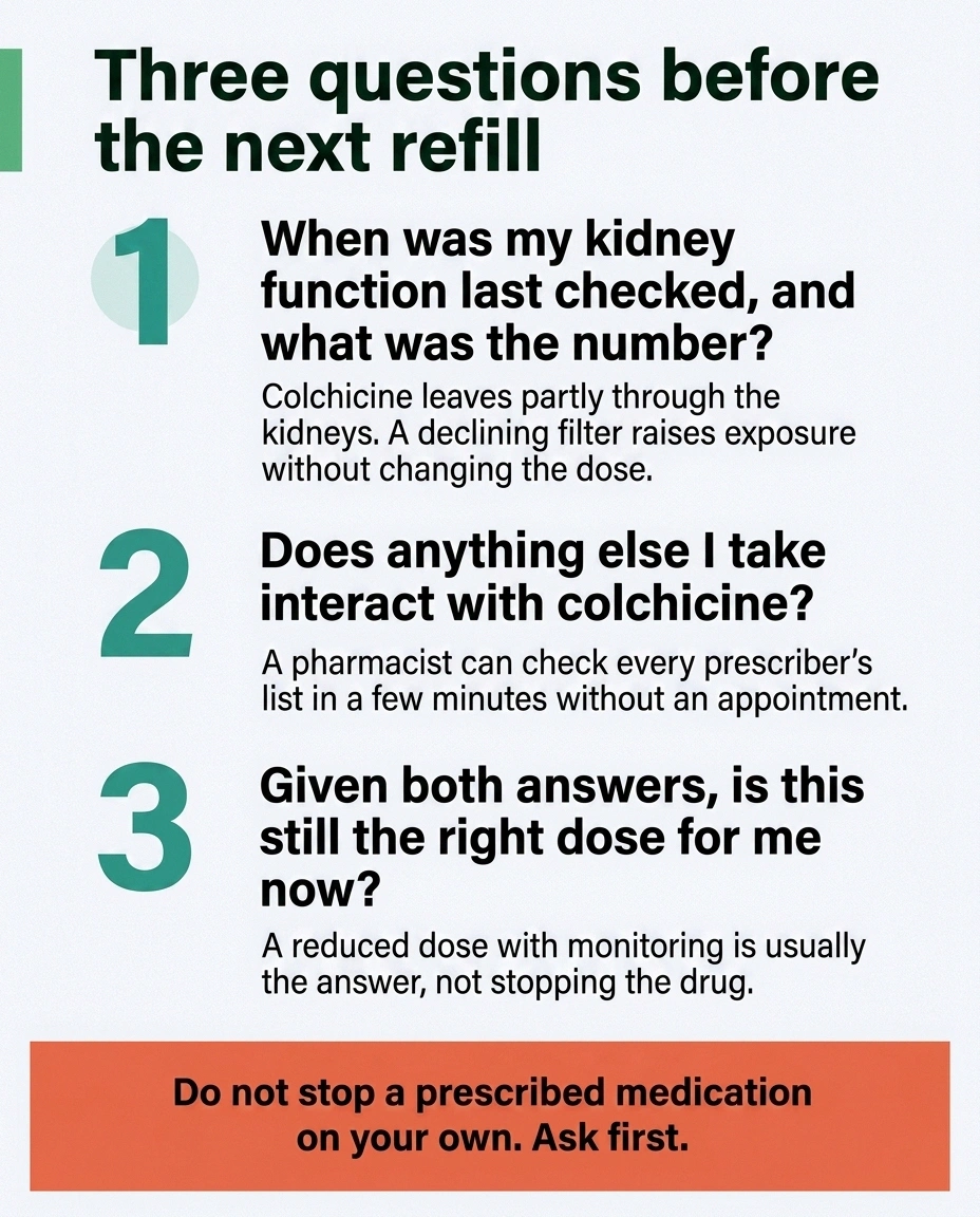 Card listing three questions to ask a prescriber about long-term colchicine