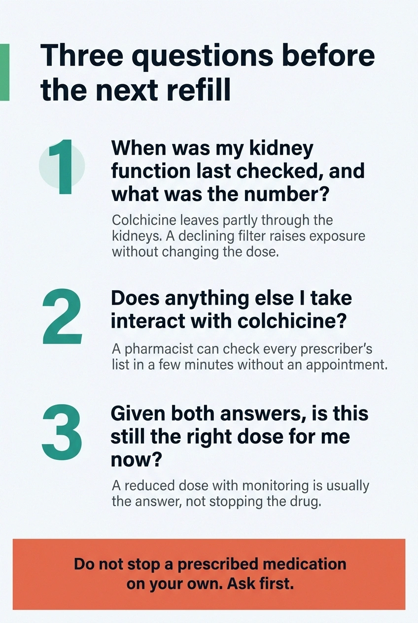 Card listing three questions to ask a prescriber about long-term colchicine