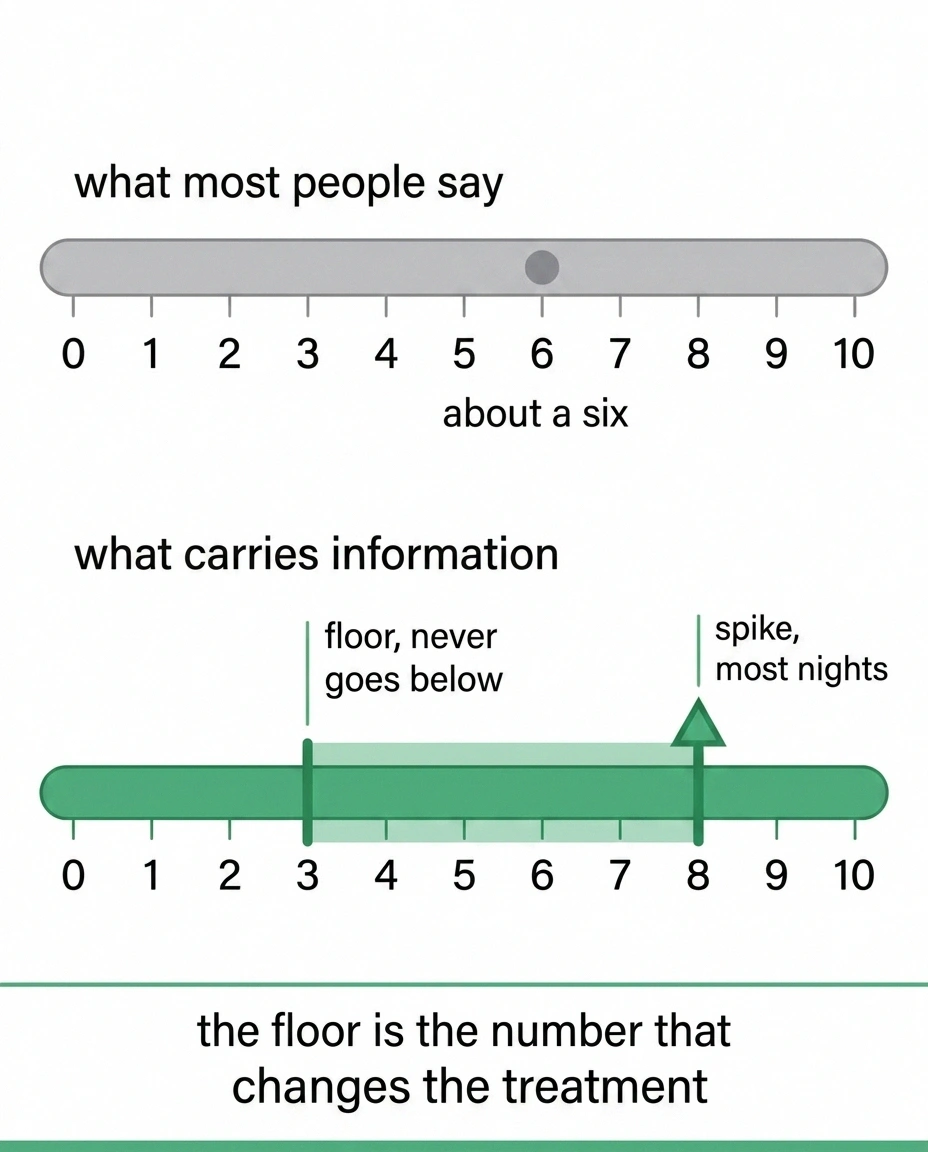 Two pain scales comparing a single average score against a range with a floor.