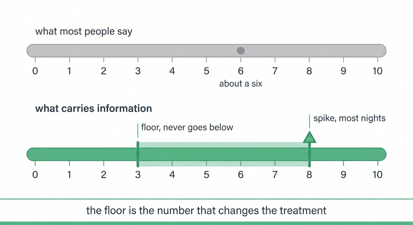 Two pain scales comparing a single average score against a range with a floor.