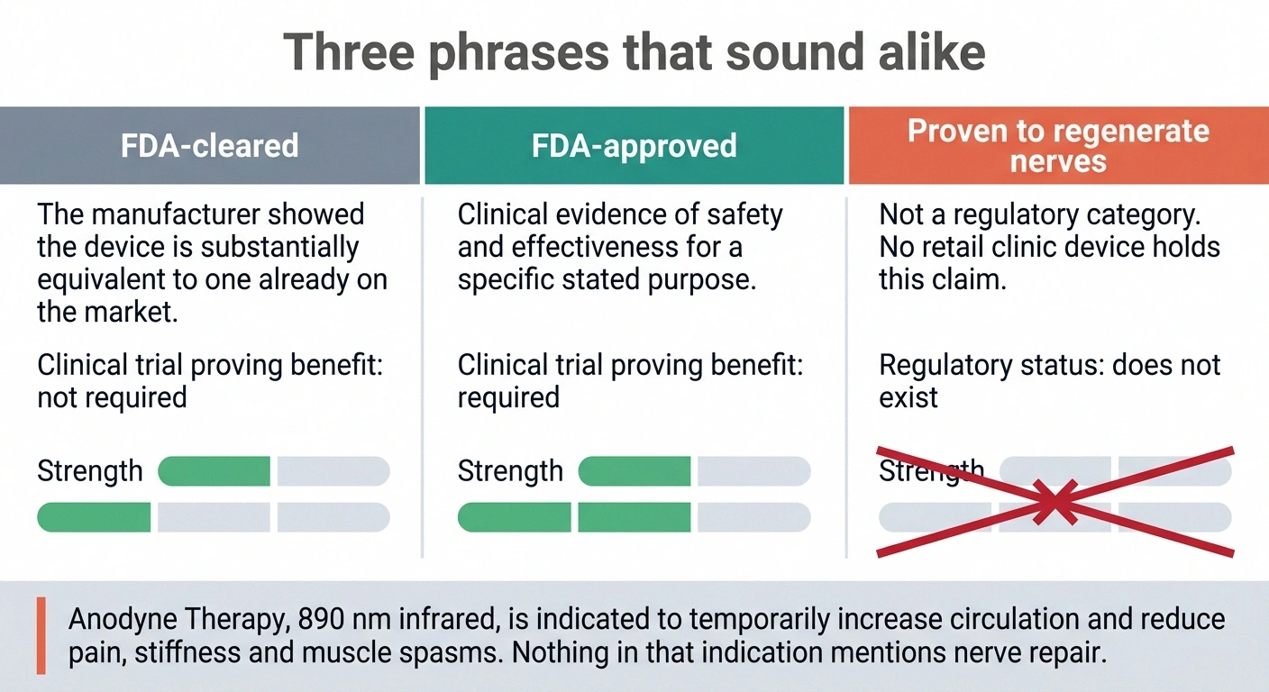 Three-column comparison of FDA-cleared, FDA-approved and unproven nerve regeneration claims