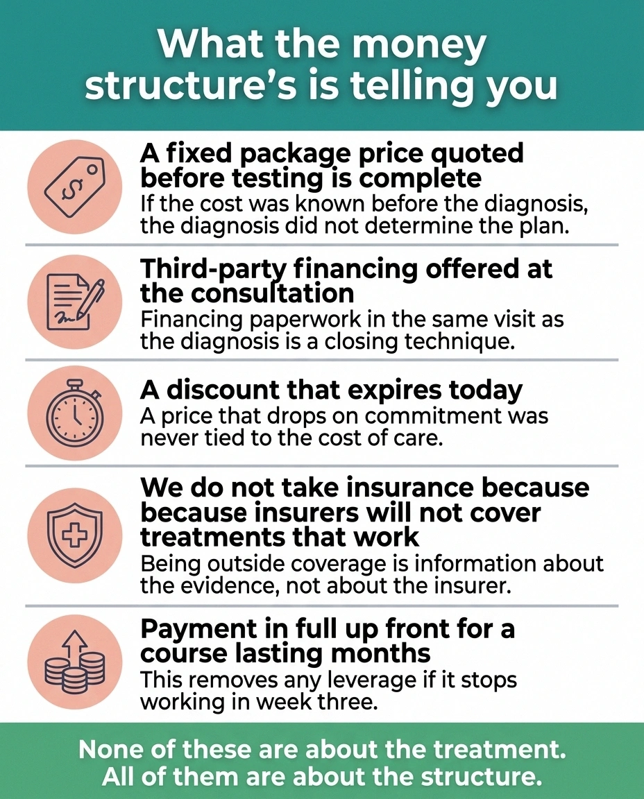 Checklist of five payment structure warning signals with plain-language explanations