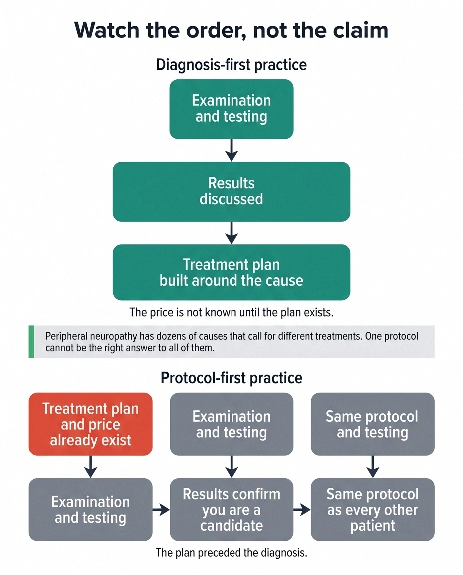 Two sequences comparing diagnosis-first clinics with protocol-first clinics selling one package