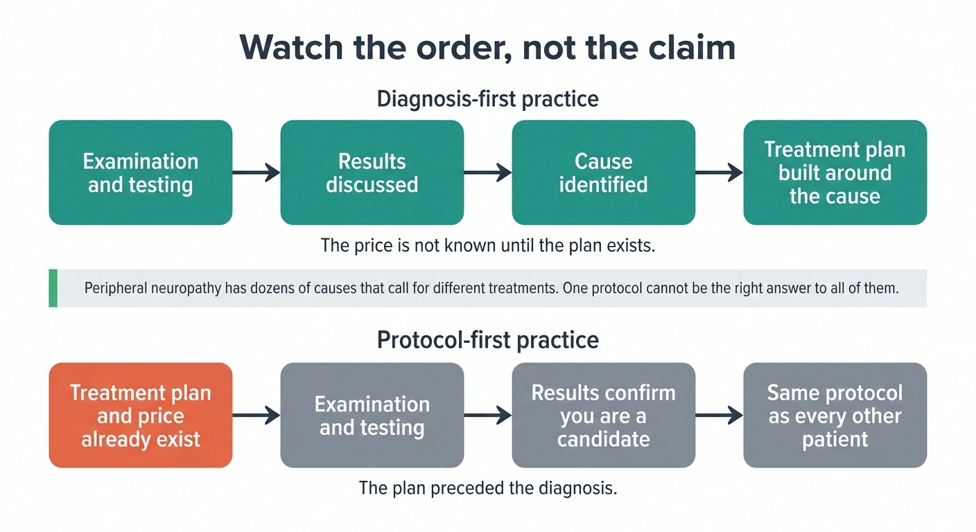Two sequences comparing diagnosis-first clinics with protocol-first clinics selling one package