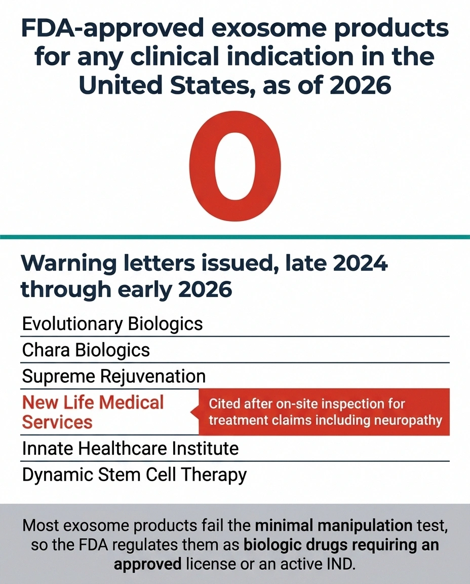 Panel showing zero FDA-approved exosome products and six companies issued warning letters