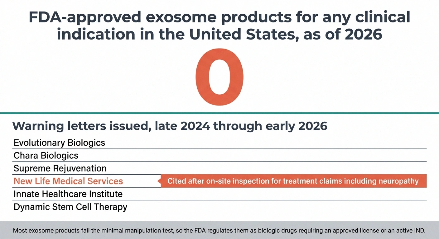 Panel showing zero FDA-approved exosome products and six companies issued warning letters