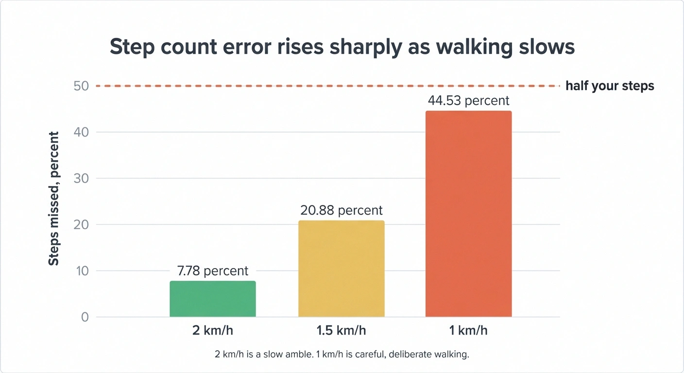 Bar chart showing step count error rising from 7.78 to 44.53 percent as speed drops