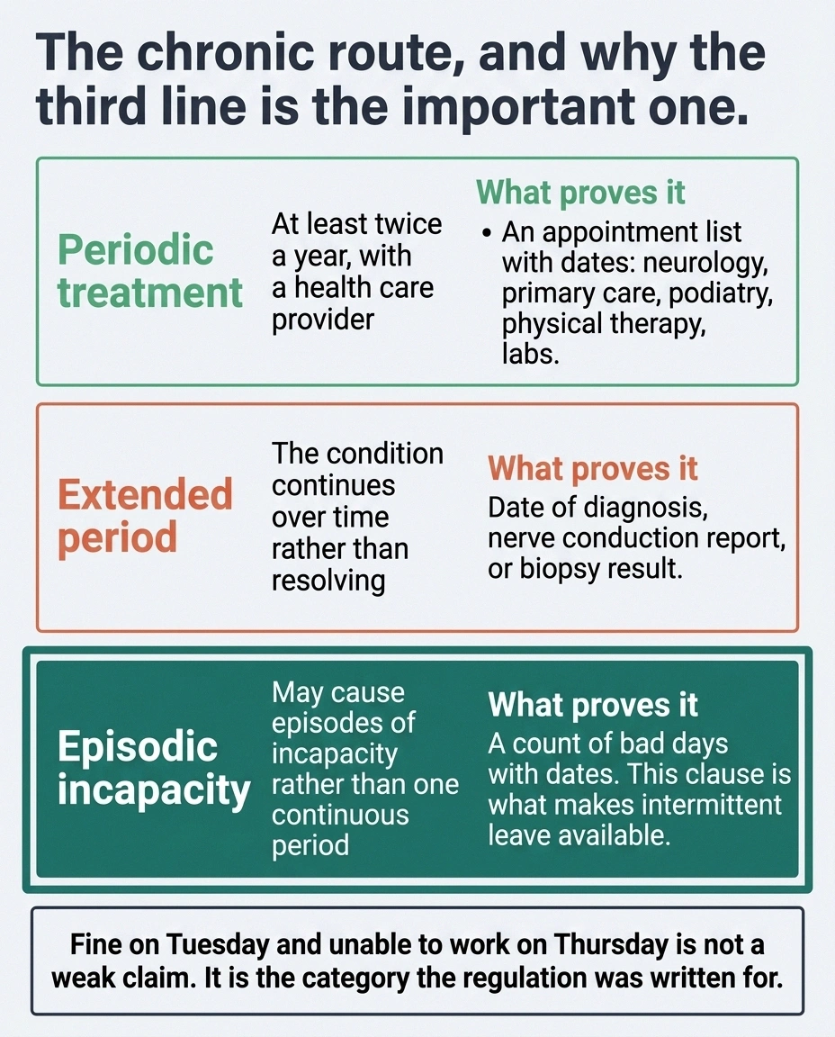 Diagram of the three-part chronic serious health condition test with proof needed