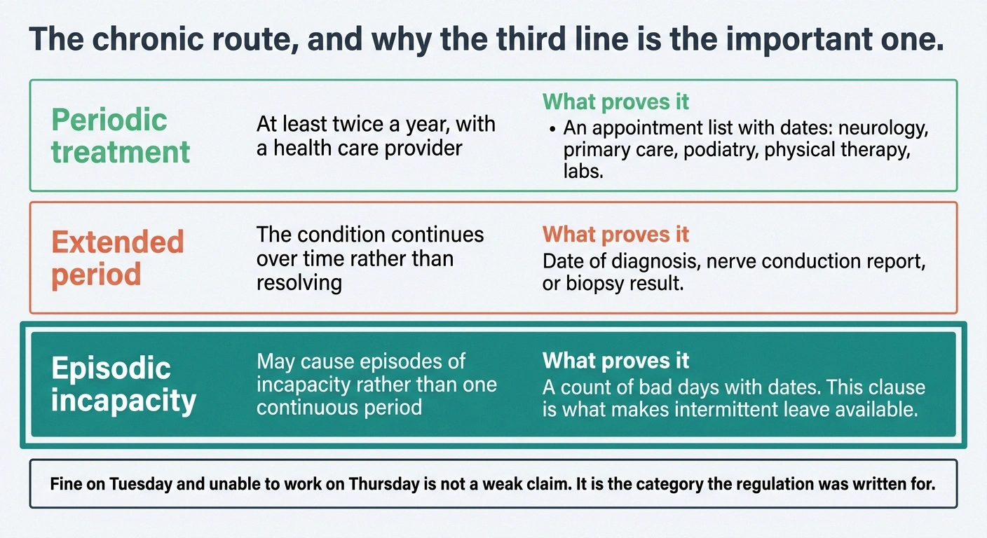Diagram of the three-part chronic serious health condition test with proof needed