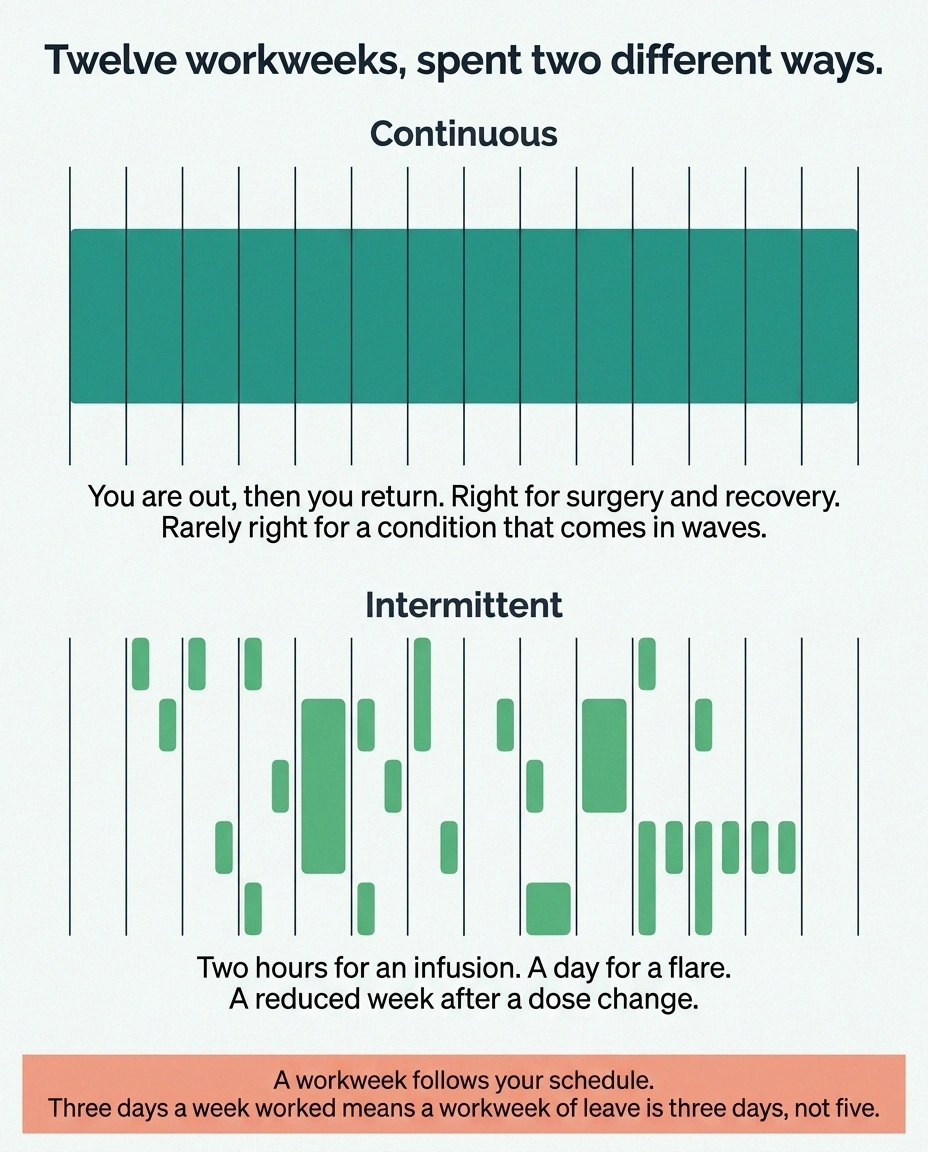 Comparison of continuous versus intermittent leave spread across a year
