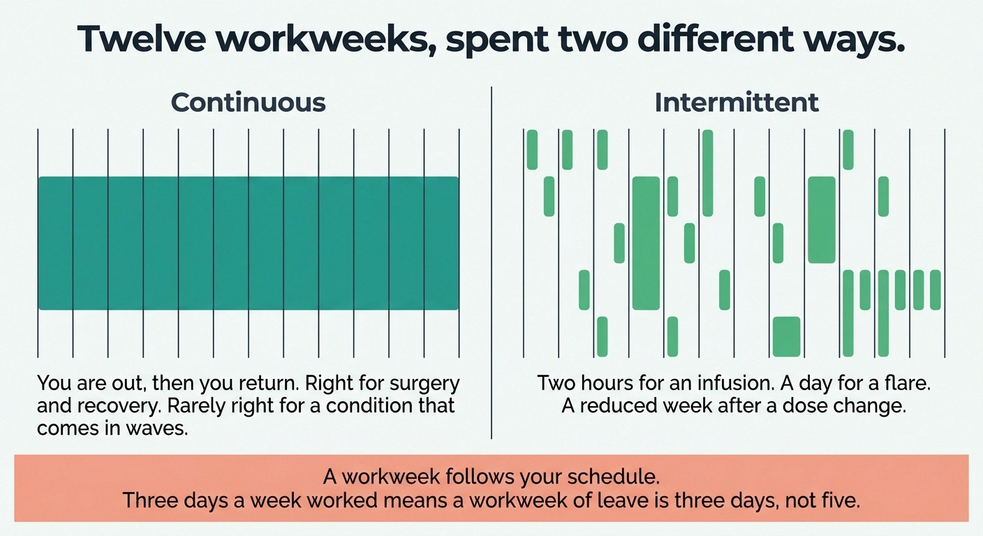 Comparison of continuous versus intermittent leave spread across a year