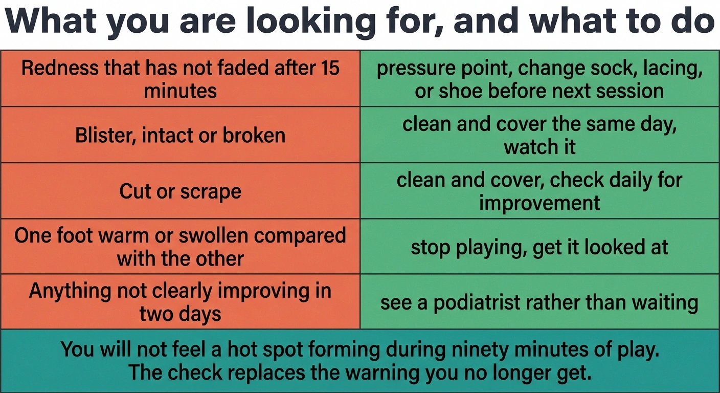 Table of foot findings to look for after playing and the action for each