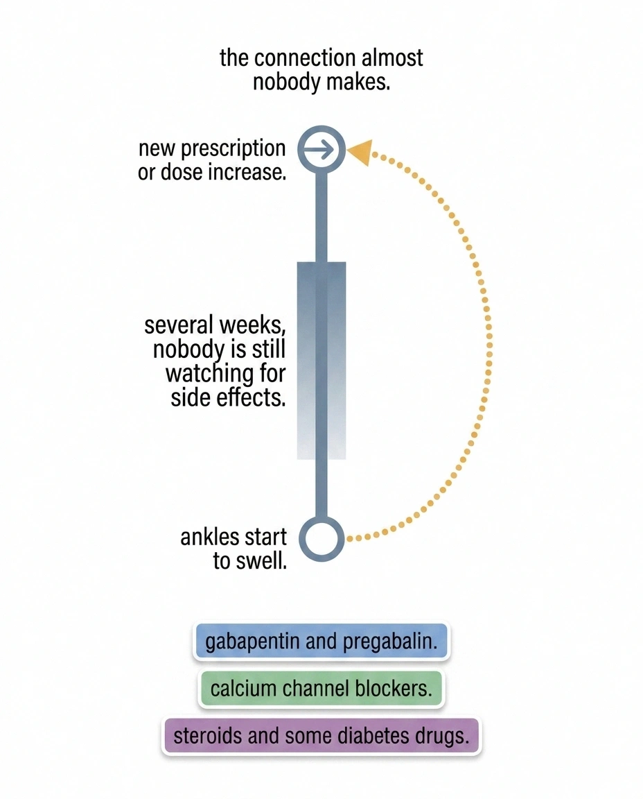 Timeline showing a weeks-long gap between a new prescription and swelling.