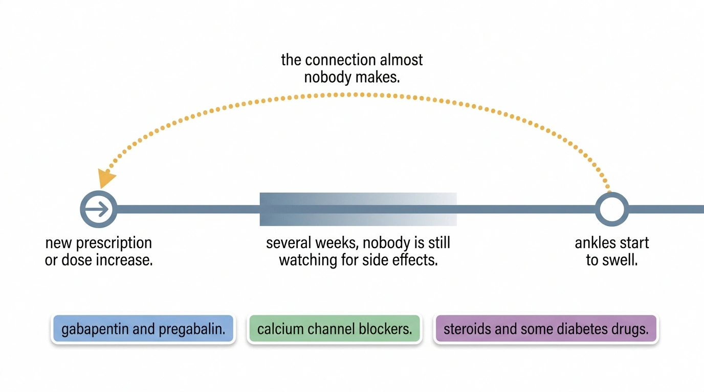 Timeline showing a weeks-long gap between a new prescription and swelling.