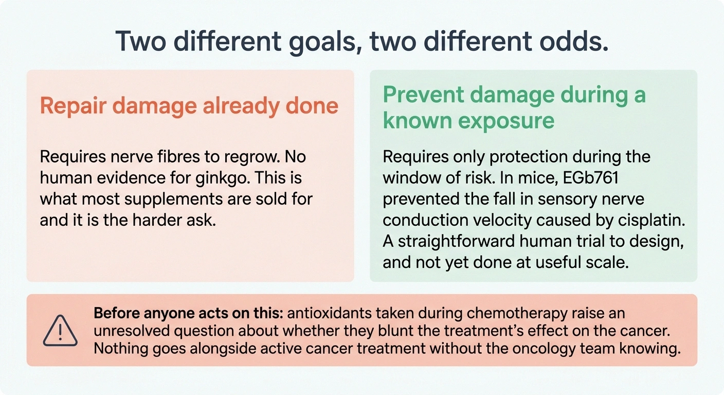 Card contrasting nerve repair with nerve protection and a chemotherapy caution band