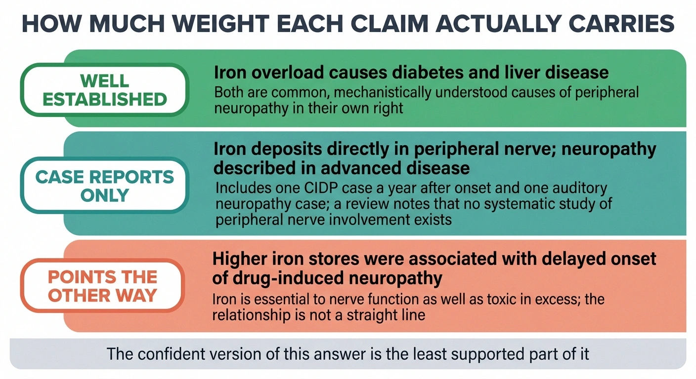 Tiered chart weighting the evidence that iron overload directly damages peripheral nerves.