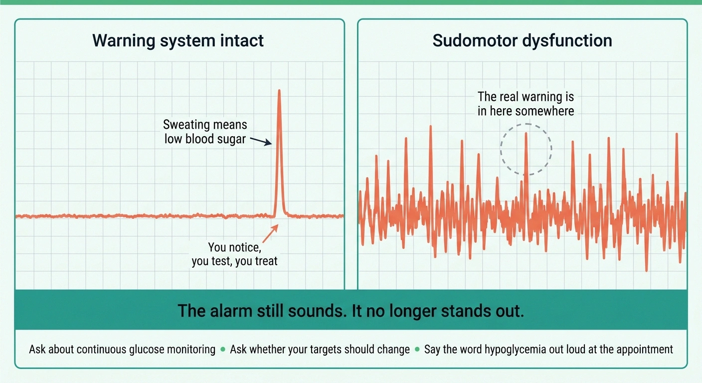 Diagram contrasting a single clear warning spike with constant background sweating signals