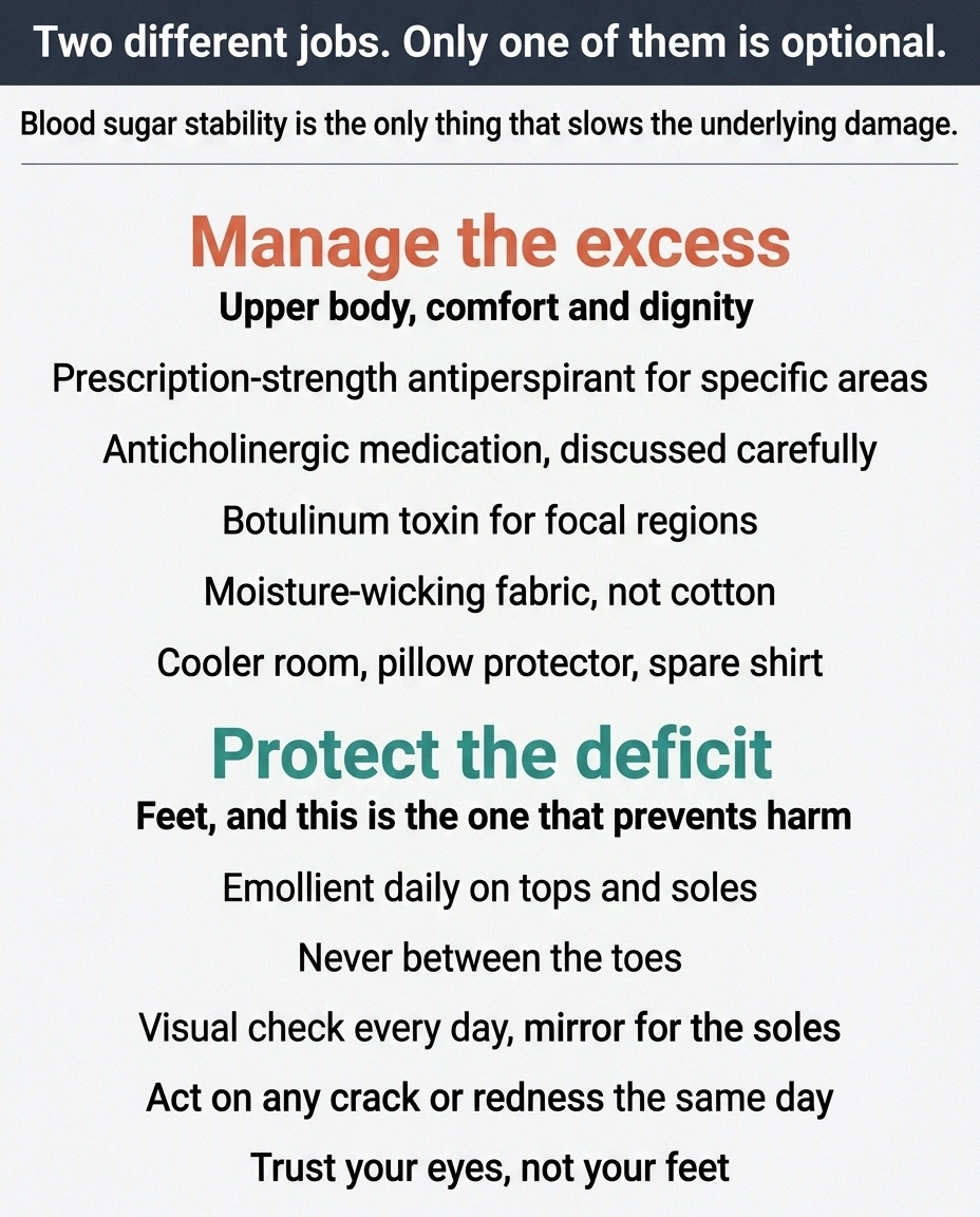 Two-column card separating management of excess sweating from daily foot protection