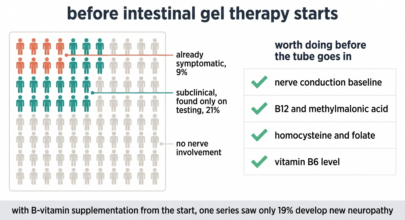 Grid showing 9 percent symptomatic and 21 percent subclinical neuropathy before infusion therapy.