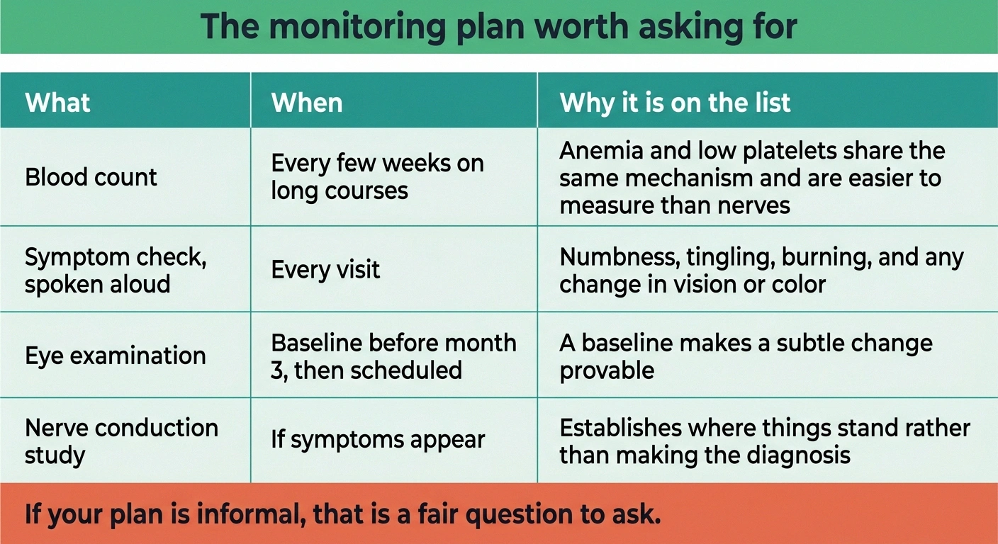 Reference grid listing four linezolid monitoring checks with timing and purpose