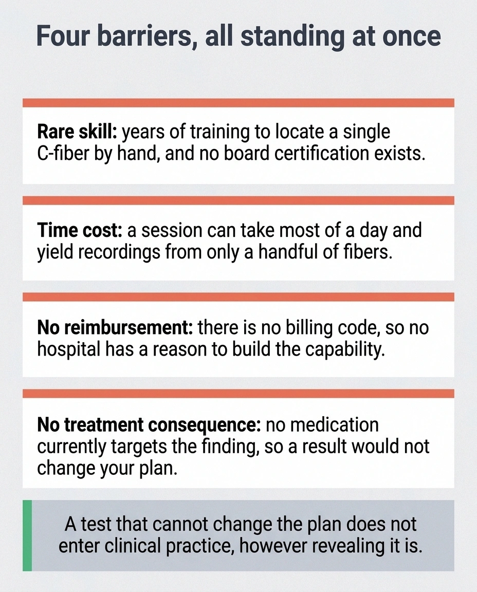 Four blocks showing the skill, time, reimbursement and treatment barriers to clinical microneurography