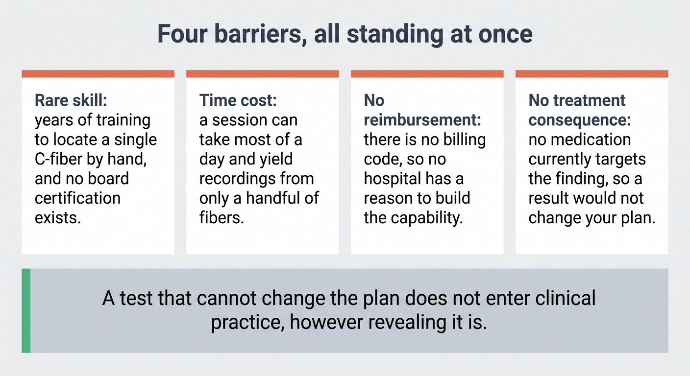 Four blocks showing the skill, time, reimbursement and treatment barriers to clinical microneurography