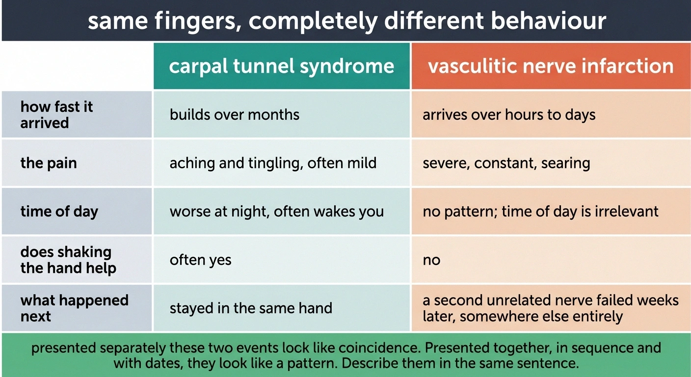 Comparison table contrasting carpal tunnel syndrome with vasculitic nerve infarction across five behaviours.