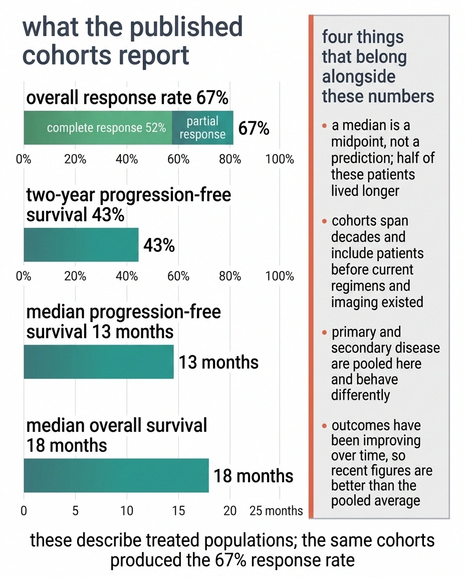 Bar chart of neurolymphomatosis response and survival figures beside a panel of four interpretive caveats.
