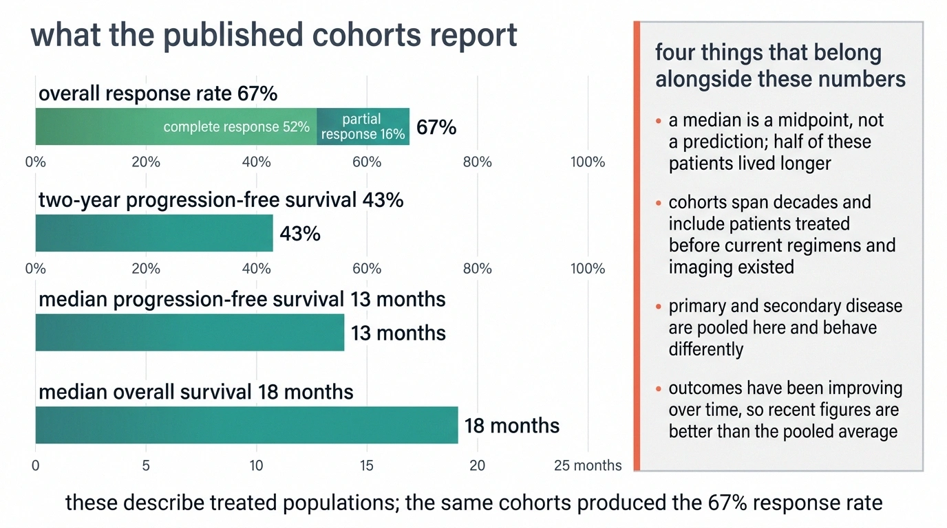 Bar chart of neurolymphomatosis response and survival figures beside a panel of four interpretive caveats.