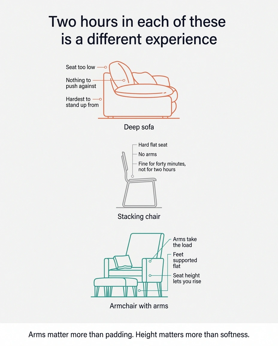 Side-view comparison of a deep sofa, a stacking chair and an armchair with arms