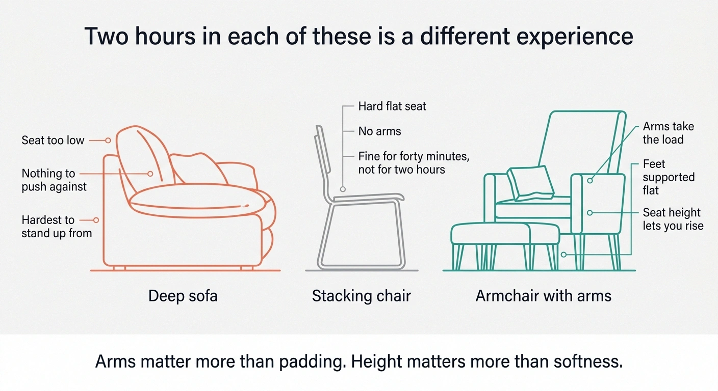 Side-view comparison of a deep sofa, a stacking chair and an armchair with arms