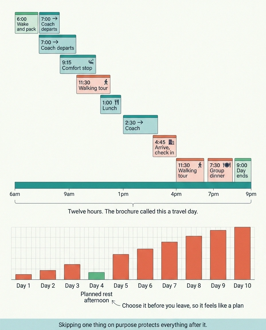 Timeline of a twelve-hour tour day with ten-day fatigue bars