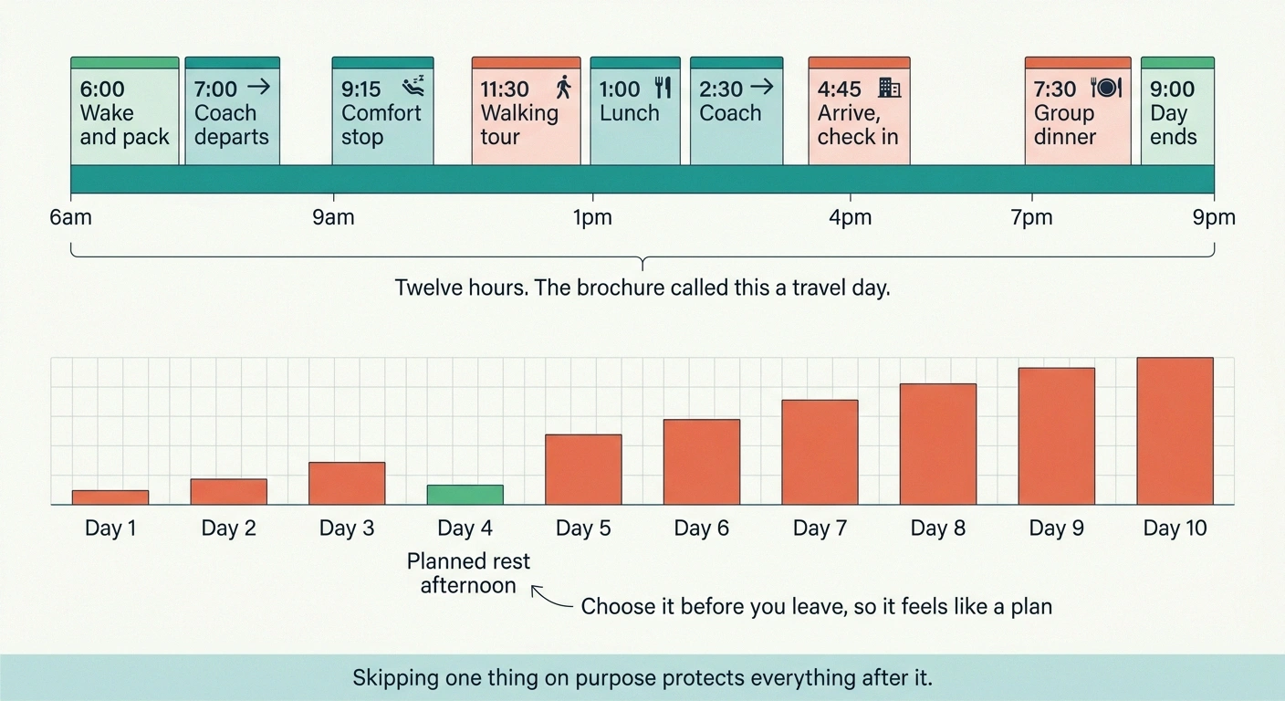 Timeline of a twelve-hour tour day with ten-day fatigue bars