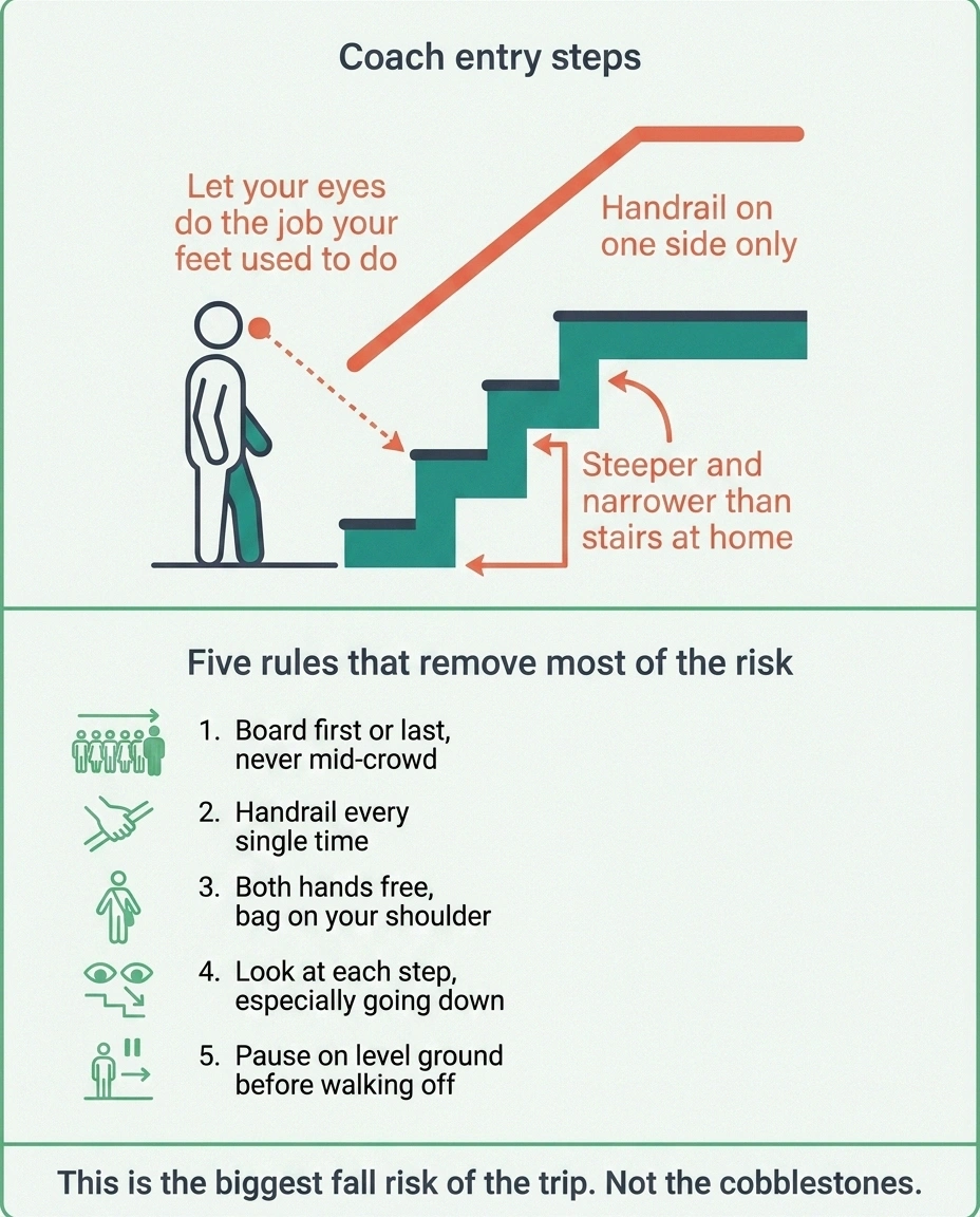 Diagram of steep coach entry steps with five safety rules for boarding