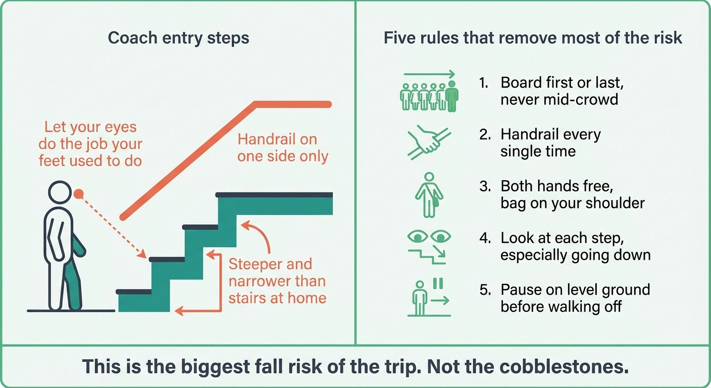 Diagram of steep coach entry steps with five safety rules for boarding
