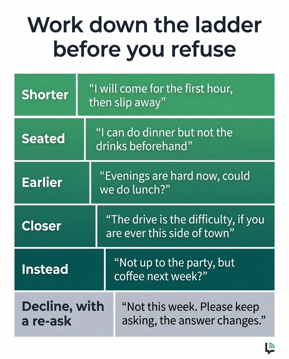 Stepped graphic showing five counteroffers to try before declining an invitation