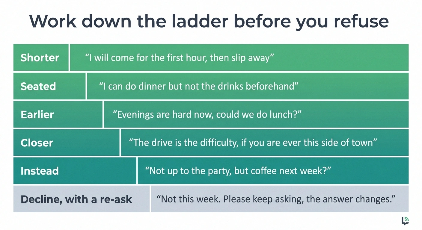 Stepped graphic showing five counteroffers to try before declining an invitation