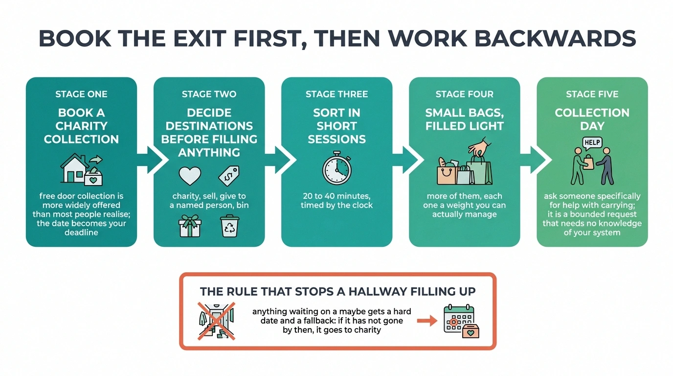 Five-stage timeline for planning charity collection and removal before starting to sort.